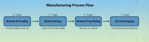 workflow of customizing and sampling process